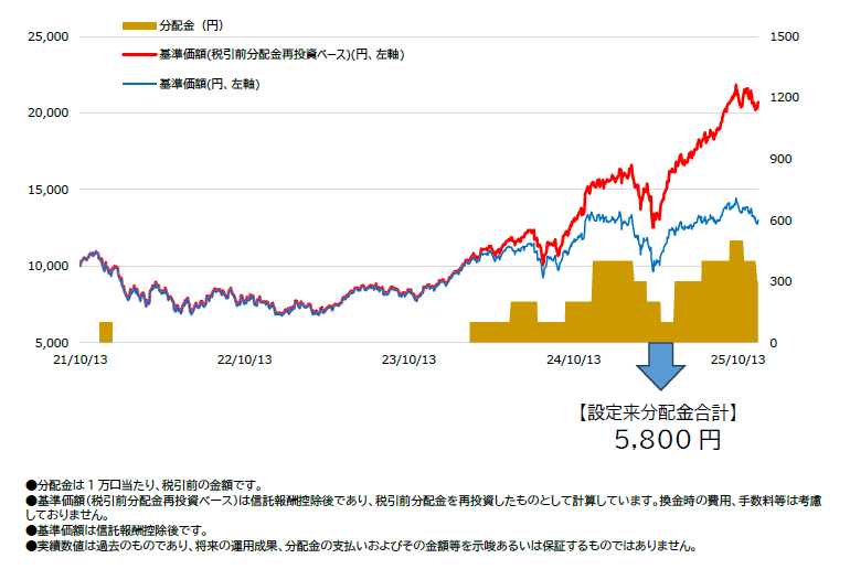 予想分配金提示型の基準価額と分配金推移