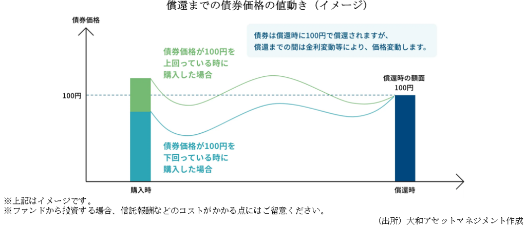 償還までの債券価格の値動きのイメージ
