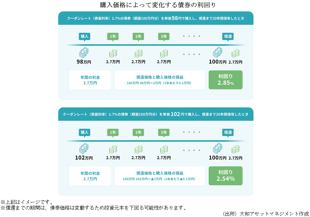 購入価格によって変化する債券の利回り