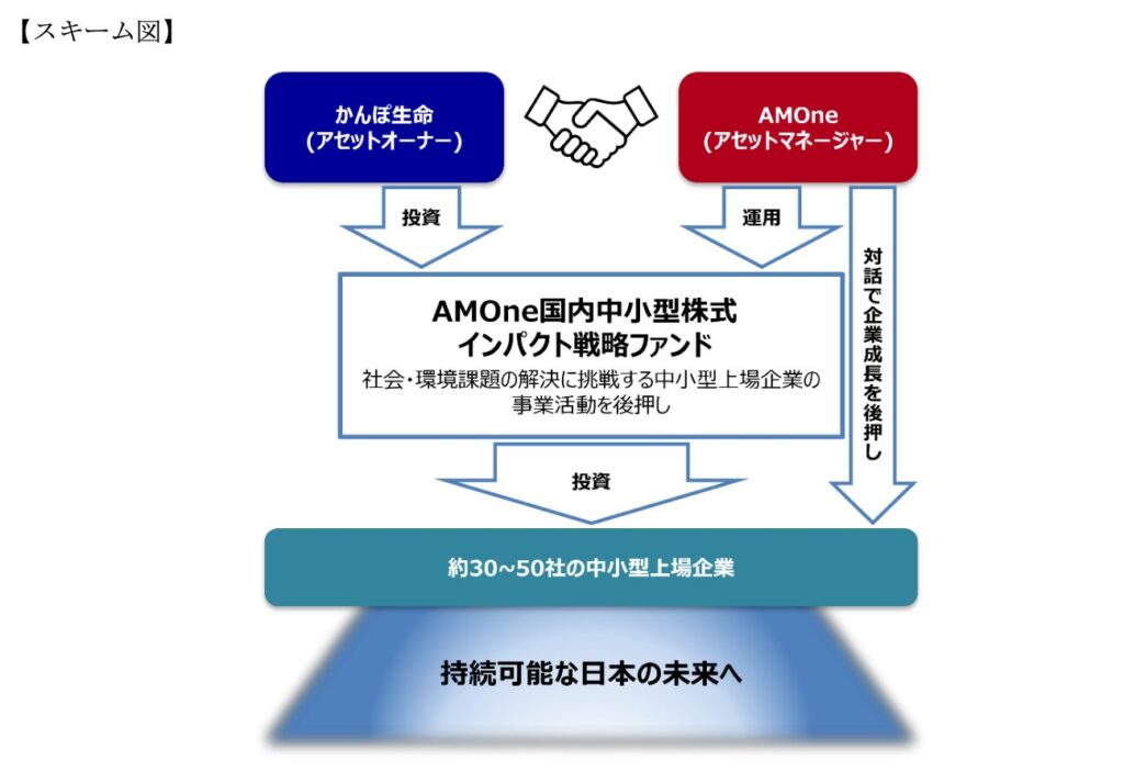インパクト戦略ファンドのスキーム図