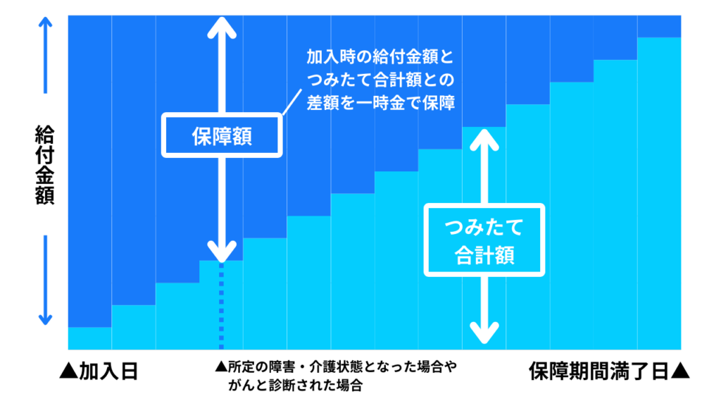 補償額のイメージ
