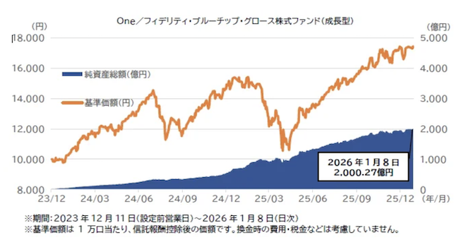 Ｏｎｅ／フィデリティ・ブルーチップ・グロース株式ファンド