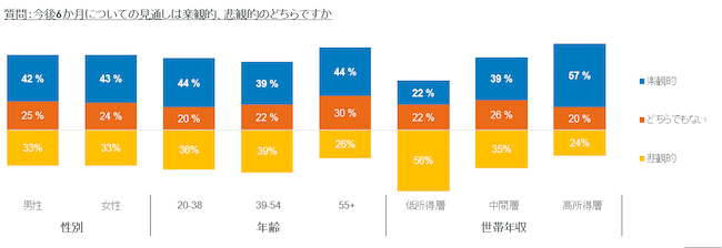 今後6か月についての見通し