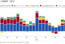 NISA純資金流入額の推移