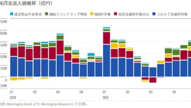 NISA純資金流入額の推移