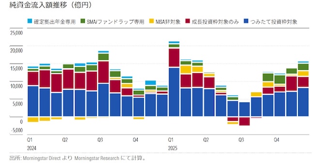 NISA純資金流入額の推移