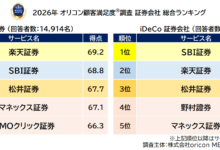 オリコン顧客満足度調査