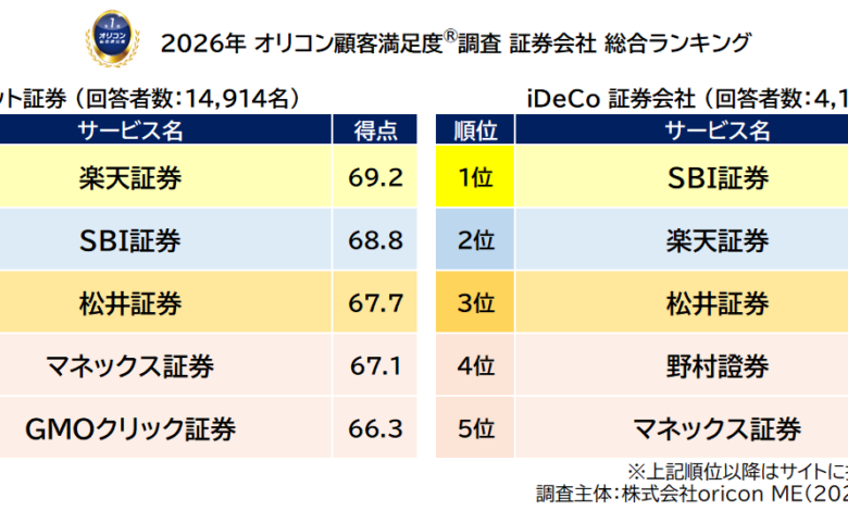 オリコン顧客満足度調査