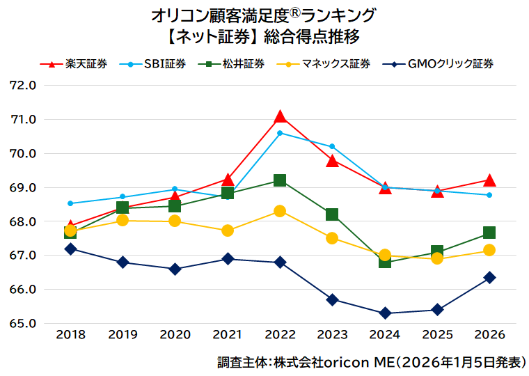 オリコン顧客満足度ランキングネット証券