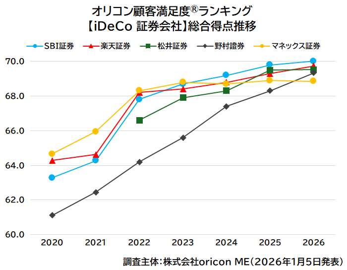 オリコン顧客満足度ランキングiDeCo証券会社