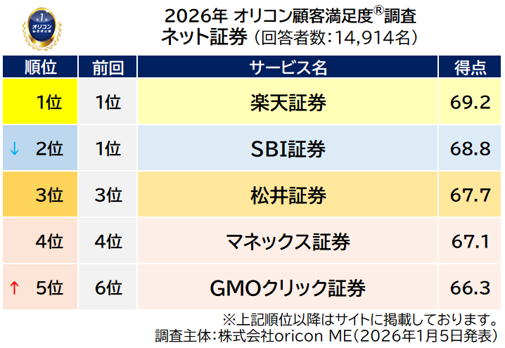 オリコン顧客満足度調査ネット証券