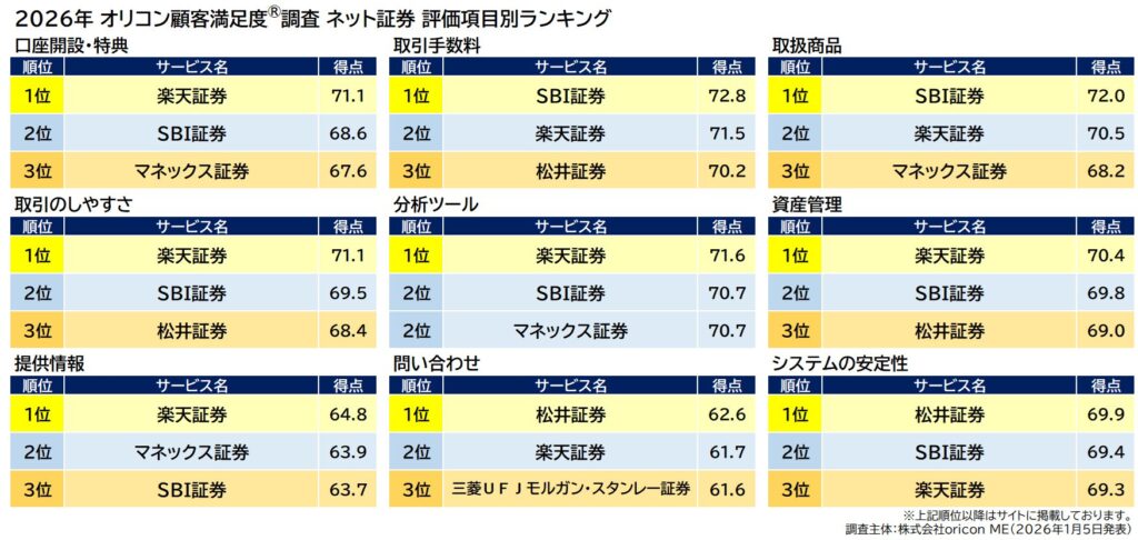評価項目別ランキング