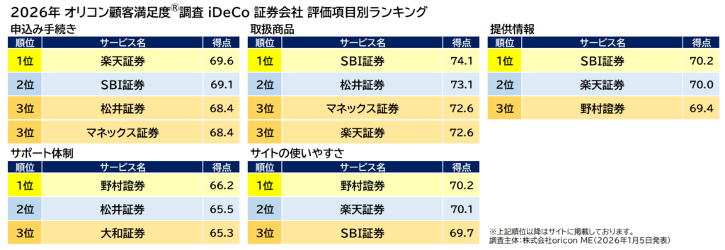 iDeCo証券会社評価項目別ランキング