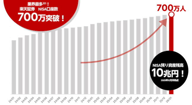 楽天証券のNISA口座