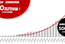 楽天証券の投資信託残高推移