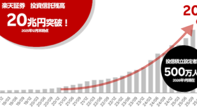 楽天証券の投資信託残高推移