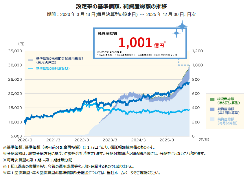 設定来の基準価額と純資産総額の推移