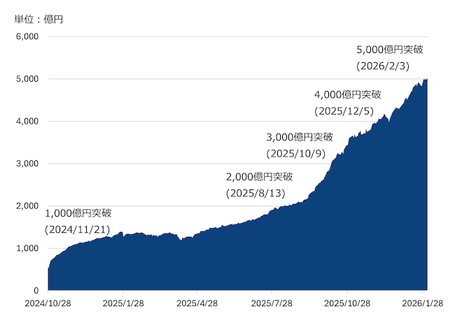 ニュートン・パワー・イノベーション・ファンドの純資産総額の推移