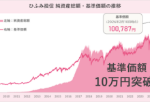 ひふみ投信の基準価額の推移