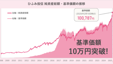 ひふみ投信の基準価額の推移