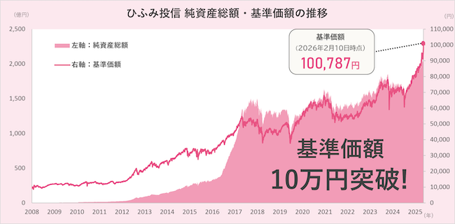 ひふみ投信の基準価額の推移