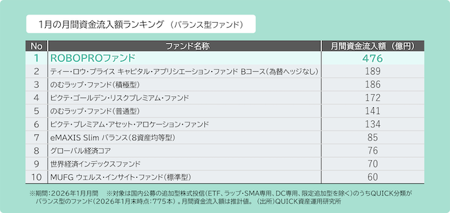1月の月間資金流入額ランキング