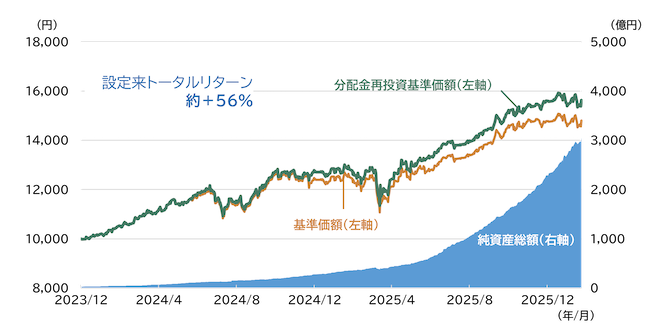 純資産総額の推移