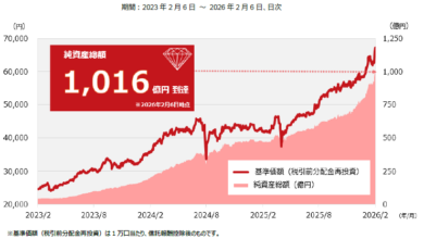 ダイヤセレクト日本株オープンの純資産総額の推移
