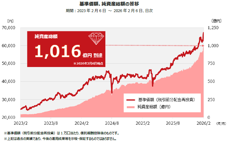 ダイヤセレクト日本株オープンの純資産総額の推移