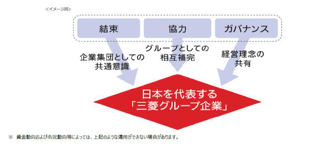 三菱グループ企業に着目する背景