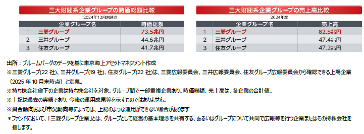 三大財閥系企業グループの時価総額