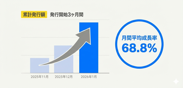 JPYCの累計発行額
