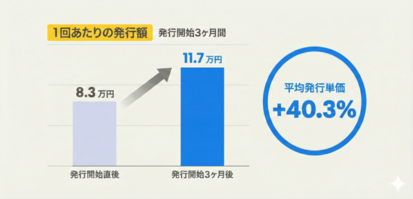 JPYCの１回あたりの発行額