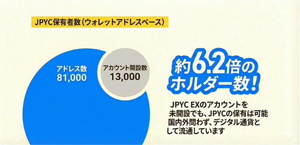 JPYCの保有者数