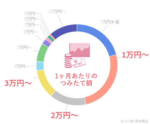一ヶ月あたりのつみたて額