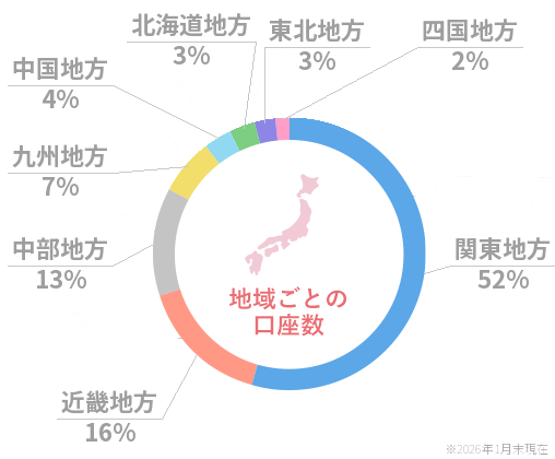 地域ごとの口座数