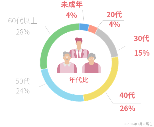 保有者の年代別構成