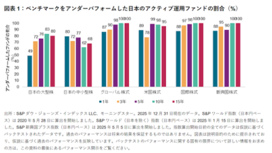 ベンチマークをアンダーパフォームした日本株アクティブファンドの割合