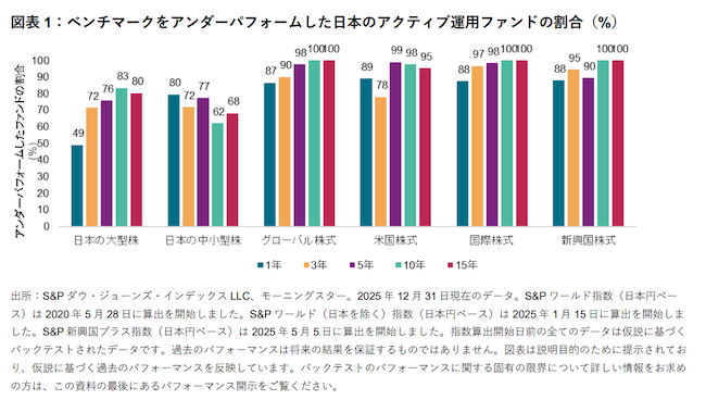 ベンチマークをアンダーパフォームした日本株アクティブファンドの割合